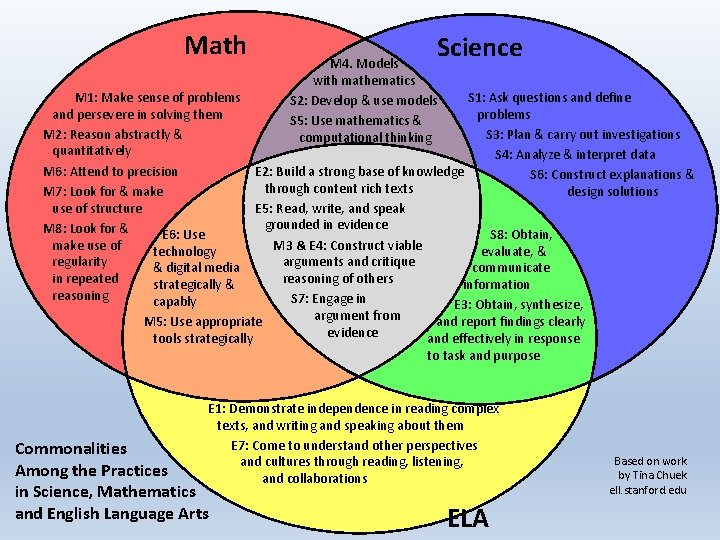 Math Science M 4. Models with mathematics S 2: Develop & use models S