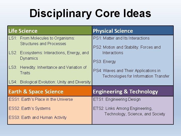 Disciplinary Core Ideas Life Science Physical Science LS 1: From Molecules to Organisms: Structures