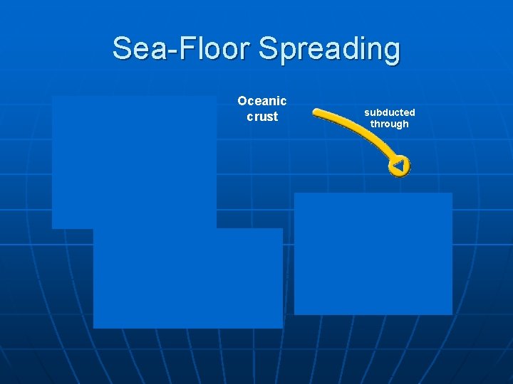 Sea-Floor Spreading forms Oceanic crust Mid-ocean ridge erupts through subducted through Deep-ocean trenches Molten