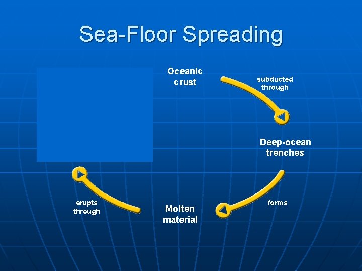 Sea-Floor Spreading forms Oceanic crust Mid-ocean ridge erupts through subducted through Deep-ocean trenches Molten