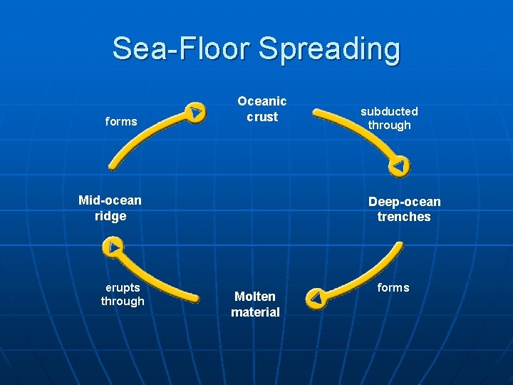 Sea-Floor Spreading forms Oceanic crust Mid-ocean ridge erupts through subducted through Deep-ocean trenches Molten