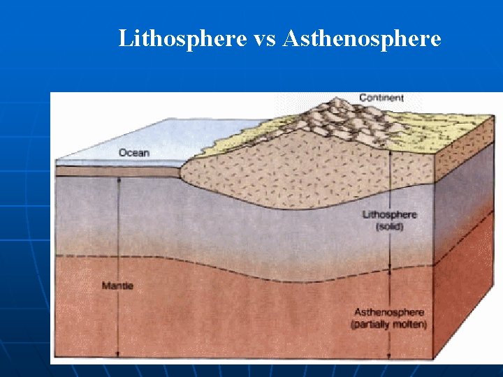 Lithosphere vs Asthenosphere 