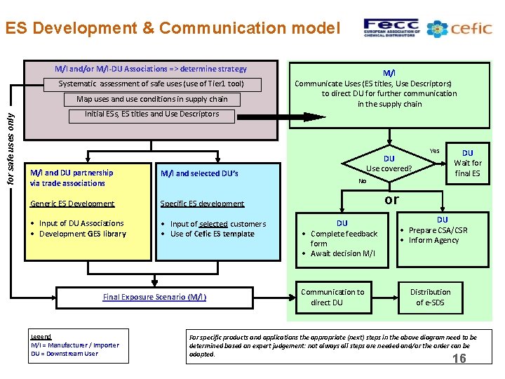 ES Development & Communication model M/I and/or M/I-DU Associations => determine strategy Systematic assessment