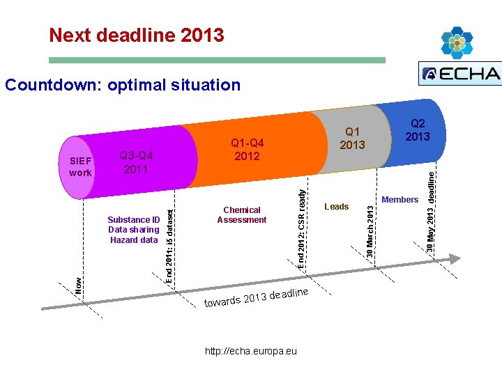 Next deadline 2013 Countdown: optimal situation 3 deadline 01 towards 2 http: //echa. europa.