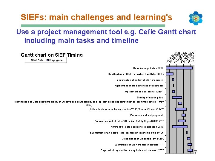 SIEFs: main challenges and learning's Use a project management tool e. g. Cefic Gantt