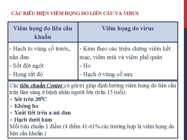 CÁC BIỂU HIỆN VIÊM HỌNG DO LIÊN CẦU VÀ VIRUS Viêm họng do liên
