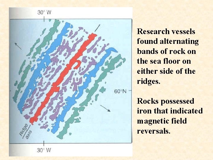 Research vessels found alternating bands of rock on the sea floor on either side