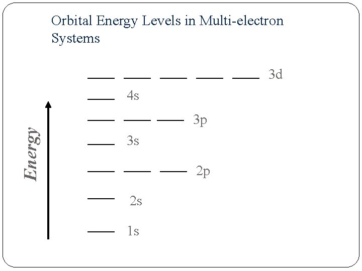 Orbital Energy Levels in Multi-electron Systems 3 d Energy 4 s 3 p 3
