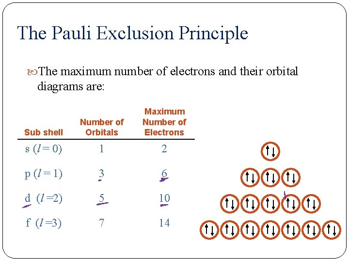 The Pauli Exclusion Principle The maximum number of electrons and their orbital diagrams are: