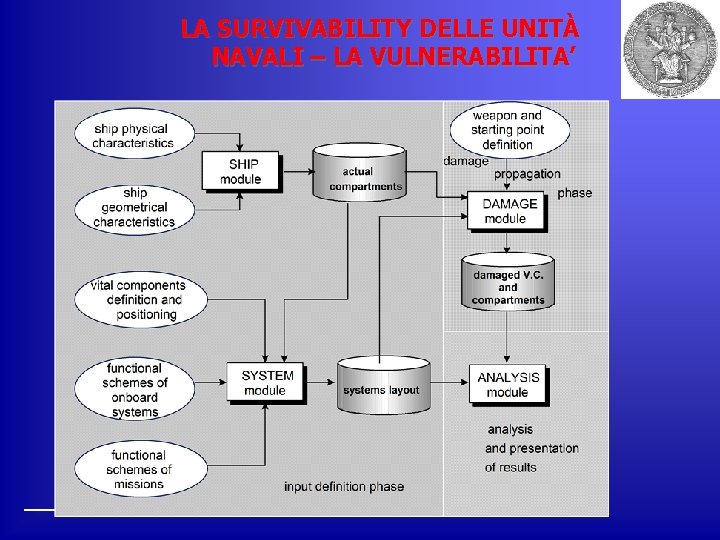 LA SURVIVABILITY DELLE UNITÀ NAVALI – LA VULNERABILITA’ 