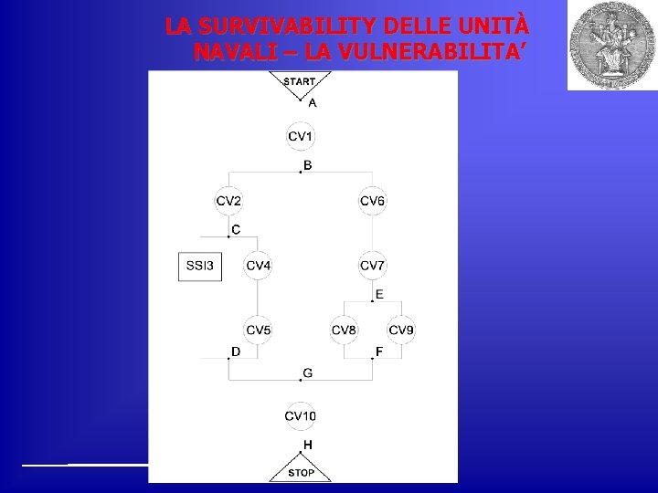 LA SURVIVABILITY DELLE UNITÀ NAVALI – LA VULNERABILITA’ 