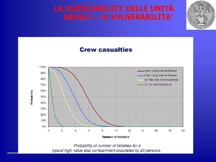 LA SURVIVABILITY DELLE UNITÀ NAVALI – LA VULNERABILITA’ 