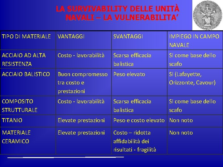 LA SURVIVABILITY DELLE UNITÀ NAVALI – LA VULNERABILITA’ TIPO DI MATERIALE VANTAGGI SVANTAGGI IMPIEGO