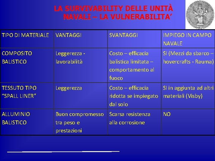 LA SURVIVABILITY DELLE UNITÀ NAVALI – LA VULNERABILITA’ TIPO DI MATERIALE VANTAGGI SVANTAGGI IMPIEGO