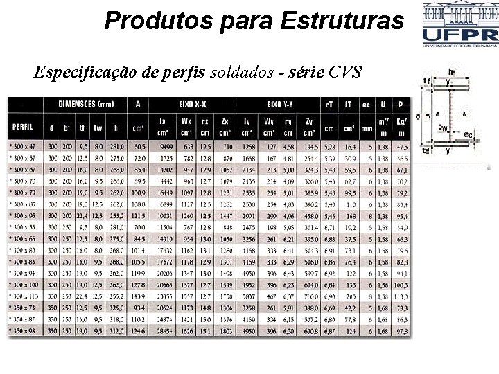 Produtos para Estruturas Especificação de perfis soldados - série CVS 