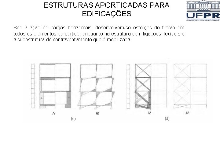 ESTRUTURAS APORTICADAS PARA EDIFICAÇÕES Sob a ação de cargas horizontais, desenvolvem-se esforços de flexão