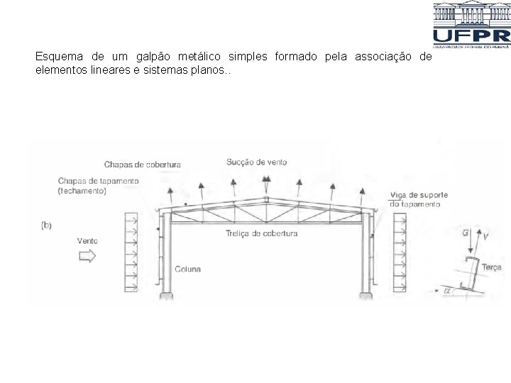 Esquema de um galpão metálico simples formado pela associação de elementos lineares e sistemas