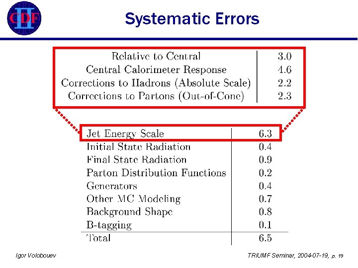 Systematic Errors Igor Volobouev TRIUMF Seminar, 2004 -07 -19, p. 19 