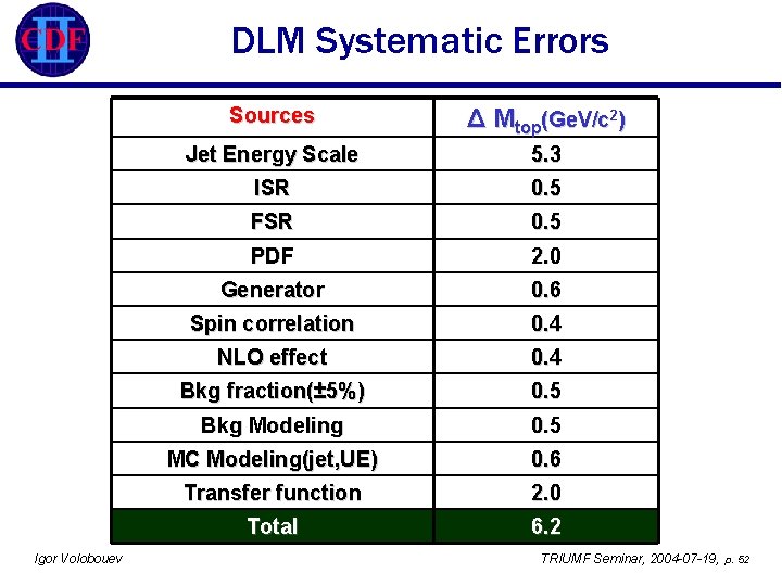 DLM Systematic Errors Igor Volobouev Sources Δ Mtop(Ge. V/c 2) Jet Energy Scale 5.