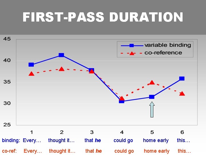 FIRST-PASS DURATION binding: Every… thought it… that he could go home early this… co-ref: