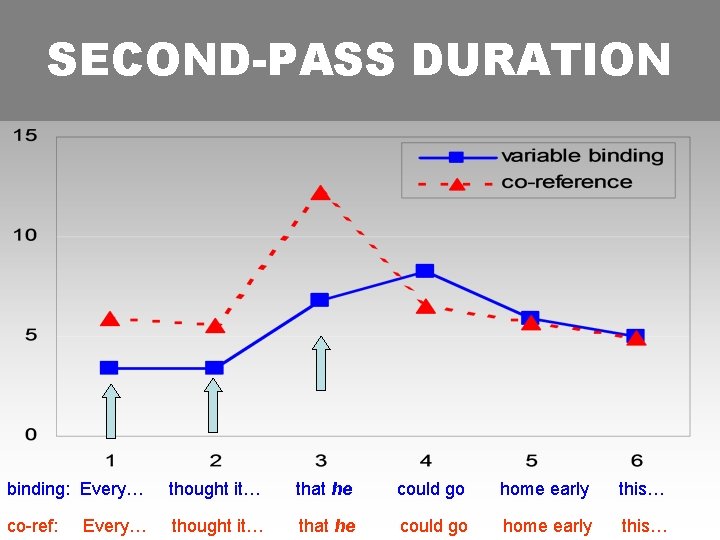 SECOND-PASS DURATION binding: Every… thought it… that he could go home early this… co-ref: