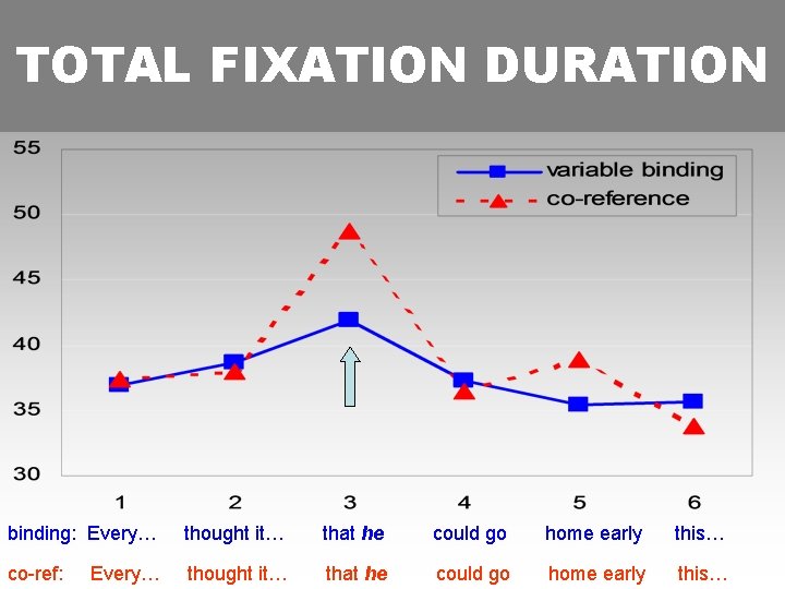 TOTAL FIXATION DURATION binding: Every… thought it… that he could go home early this…