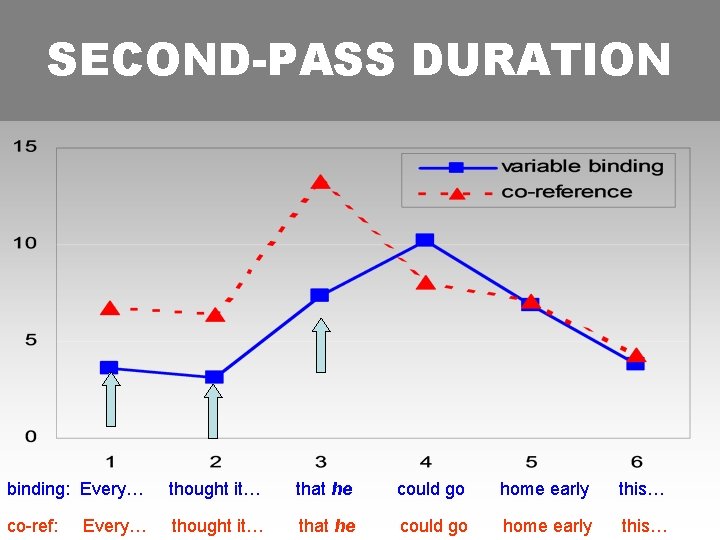 SECOND-PASS DURATION binding: Every… thought it… that he could go home early this… co-ref: