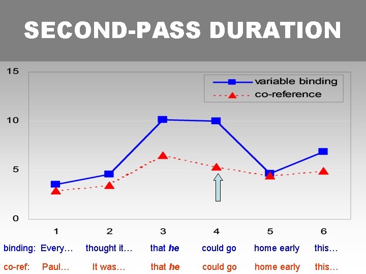 SECOND-PASS DURATION binding: Every… co-ref: Paul… thought it… that he could go home early