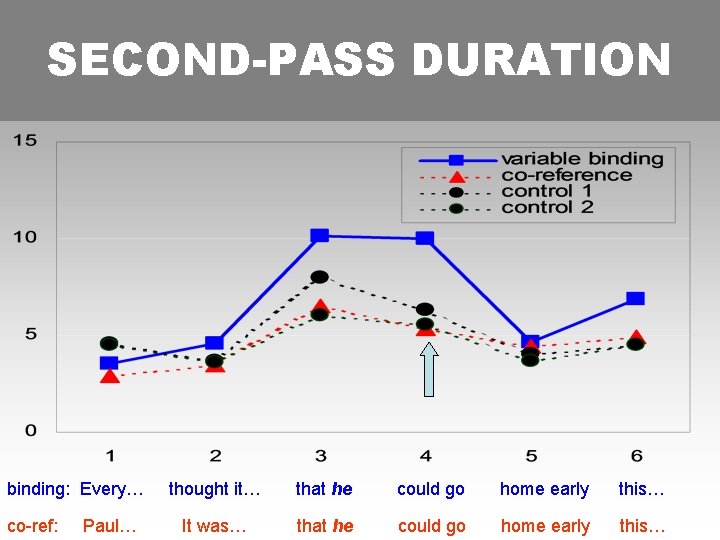 SECOND-PASS DURATION binding: Every… co-ref: Paul… thought it… that he could go home early