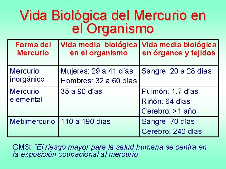 Vida Biológica del Mercurio en el Organismo Forma del Mercurio Vida media biológica en