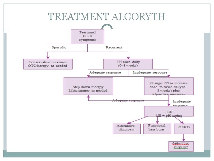 TREATMENT ALGORYTH 