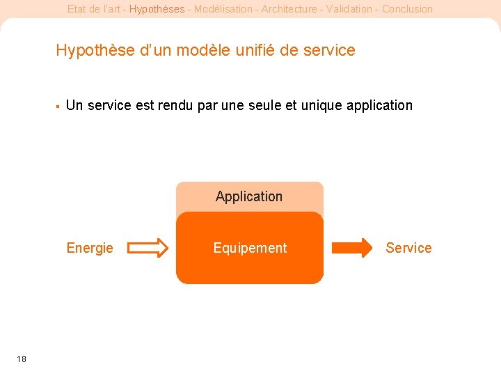 Etat de l’art - Hypothèses - Modélisation - Architecture - Validation - Conclusion Hypothèse