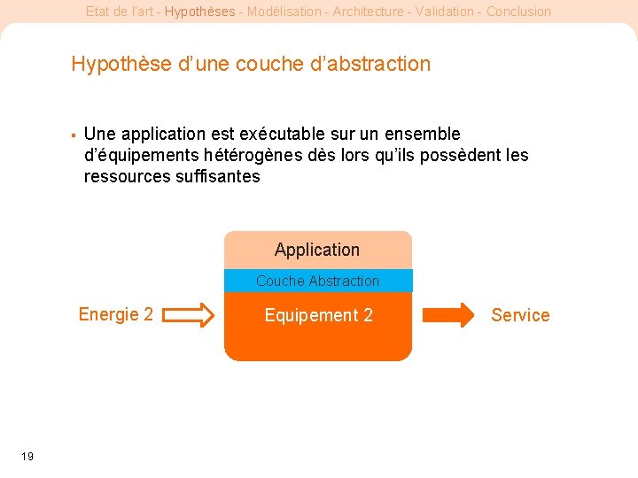 Etat de l’art - Hypothèses - Modélisation - Architecture - Validation - Conclusion Hypothèse