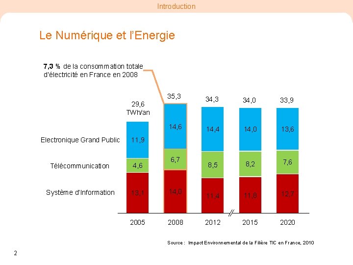 Introduction Le Numérique et l’Energie 7, 3 % de la consommation totale d’électricité en