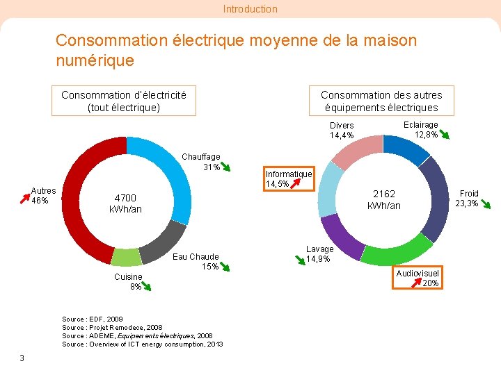 Introduction Consommation électrique moyenne de la maison numérique Consommation d’électricité (tout électrique) Consommation des