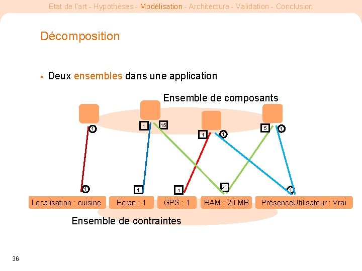 Etat de l’art - Hypothèses - Modélisation - Architecture - Validation - Conclusion Décomposition