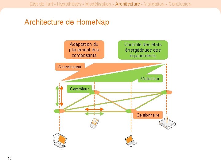 Etat de l’art - Hypothèses - Modélisation - Architecture - Validation - Conclusion Architecture