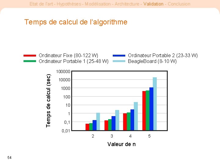 Etat de l’art - Hypothèses - Modélisation - Architecture - Validation - Conclusion Temps