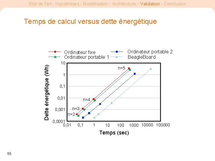 Etat de l’art - Hypothèses - Modélisation - Architecture - Validation - Conclusion Temps