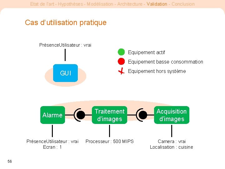 Etat de l’art - Hypothèses - Modélisation - Architecture - Validation - Conclusion Cas