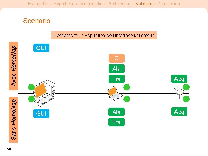 Etat de l’art - Hypothèses - Modélisation - Architecture - Validation - Conclusion Scenario