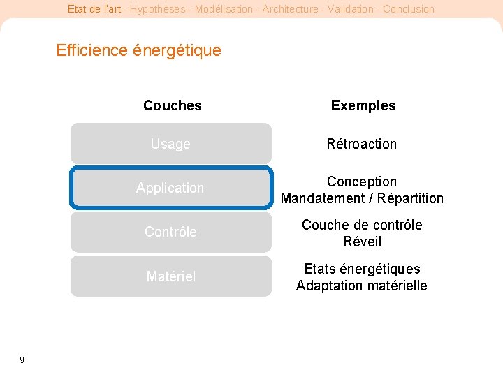 Etat de l’art - Hypothèses - Modélisation - Architecture - Validation - Conclusion Efficience