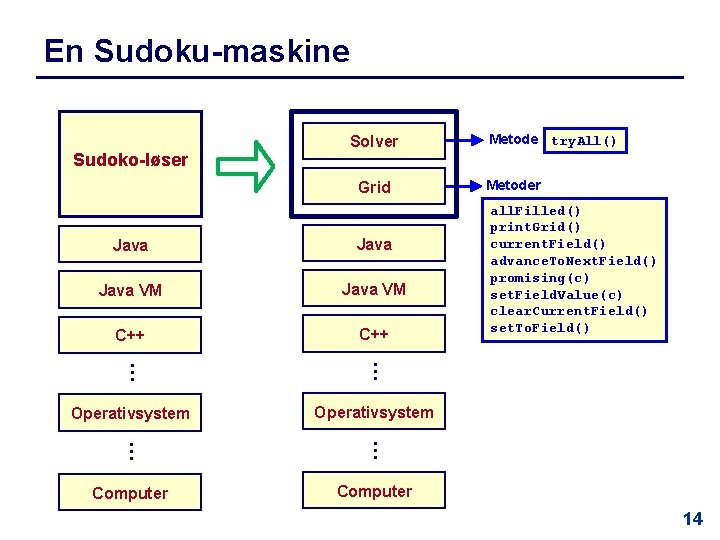 En Sudoku-maskine Sudoko-løser Solver Grid Java VM C++ Operativsystem … … Java Computer Metode