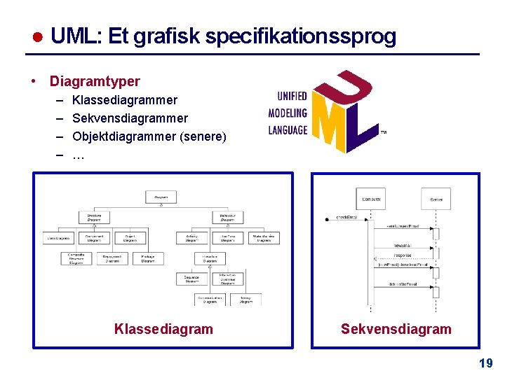 ● UML: Et grafisk specifikationssprog • Diagramtyper – – Klassediagrammer Sekvensdiagrammer Objektdiagrammer (senere) …