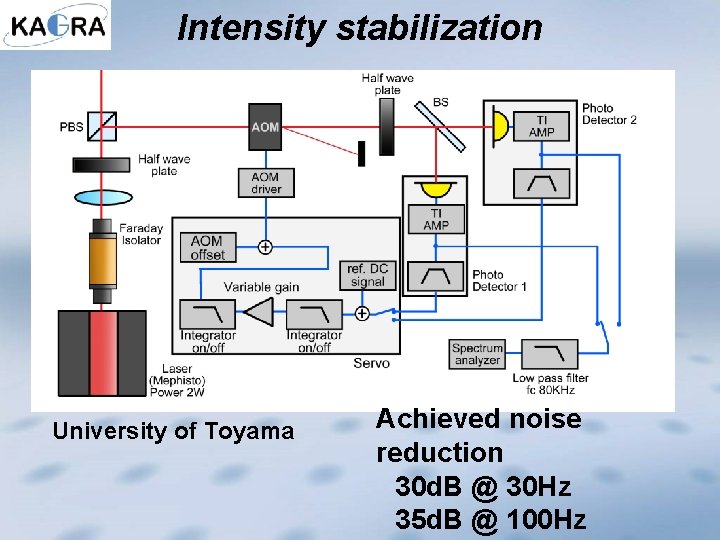 Intensity stabilization University of Toyama Achieved noise reduction 30 d. B @ 30 Hz