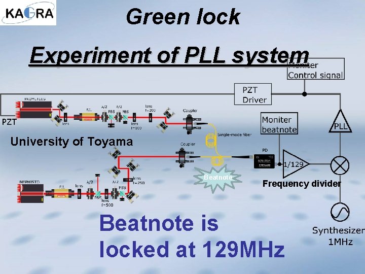 Green lock Experiment of PLL system University of Toyama Beatnote Frequency divider Beatnote is