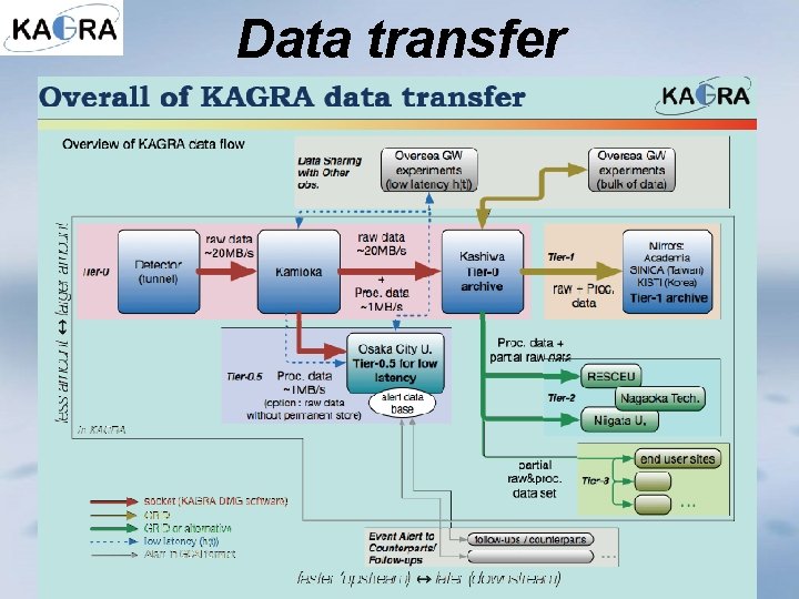 Data transfer 