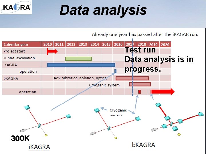 Data analysis Test run Data analysis is in progress. 300 K 31 
