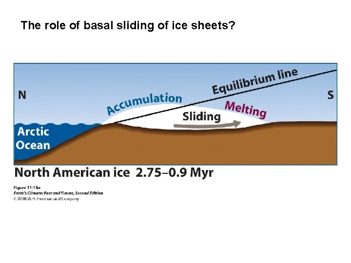 The role of basal sliding of ice sheets? The role of basal sliding of ice sheets?