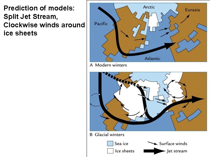 Prediction of models: Split Jet Stream, Clockwise winds around ice sheets Prediction of models: Split Jet Stream, Clockwise winds around ice sheets